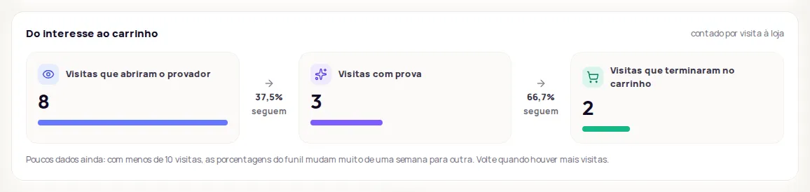 Do interesse ao carrinho card with the opened the try-on, with a try-on and ended in the cart stages