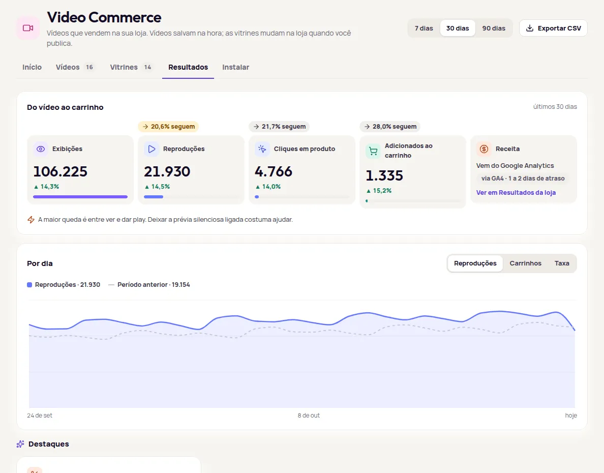 Tela Resultados do Video Commerce com o funil Do vídeo ao carrinho: Exibições, Reproduções, Cliques em produto, Adicionados ao carrinho e Receita