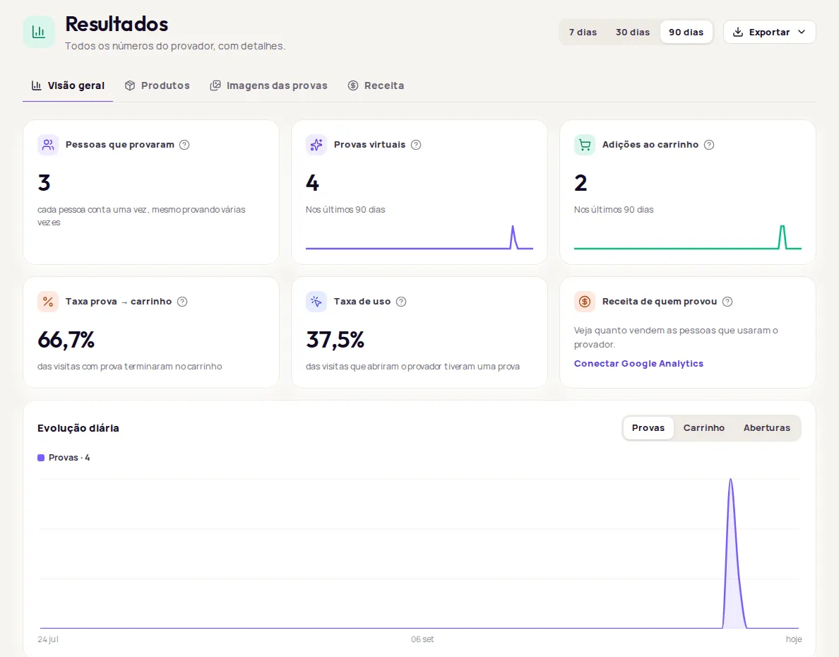 Visão geral tab with the six numbers for the period and the daily trend chart