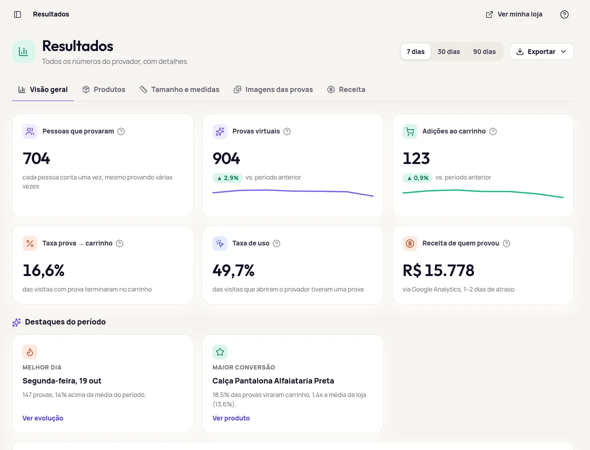 Tela Resultados do painel da Provei.AI com pessoas que provaram, provas virtuais, adições ao carrinho, taxa prova → carrinho e receita dos últimos 7 dias